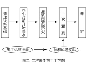 曲松灌浆料施工工艺—文字完整版